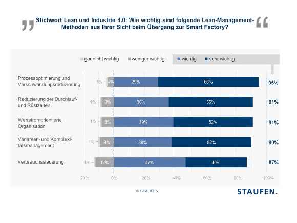 Staufen-Studie: Maschinenbauer setzen beim Thema Losgröße 1 auf Lean Management