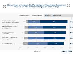 Staufen-Studie: Maschinenbauer setzen beim Thema Losgröße 1 auf Lean Management Staufen-Studie: Maschinenbauer setzen beim Thema Losgröße 1 auf Lean Management