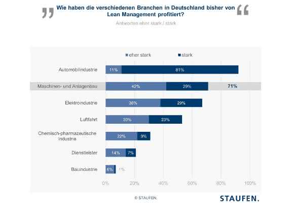 Staufen-Studie: Maschinenbauer setzen beim Thema Losgröße 1 auf Lean Management