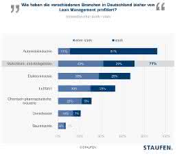 Staufen-Studie: Maschinenbauer setzen beim Thema Losgröße 1 auf Lean Management Staufen-Studie: Maschinenbauer setzen beim Thema Losgröße 1 auf Lean Management