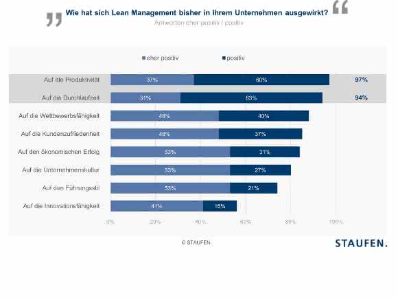Staufen-Studie: Maschinenbauer setzen beim Thema Losgröße 1 auf Lean Management