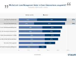 Staufen-Studie: Maschinenbauer setzen beim Thema Losgröße 1 auf Lean Management Staufen-Studie: Maschinenbauer setzen beim Thema Losgröße 1 auf Lean Management