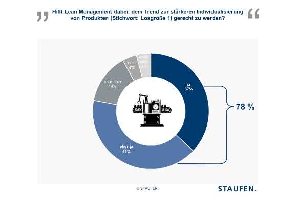 Staufen-Studie: Maschinenbauer setzen beim Thema Losgröße 1 auf Lean Management Staufen-Studie: Maschinenbauer setzen beim Thema Losgröße 1 auf Lean Management