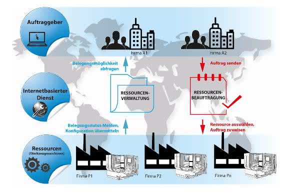 Forschungsprojekt Rent'n'Produce: Fertigungssysteme über cloud-basierte Plattform steuern