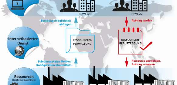 Forschungsprojekt Rent'n'Produce: Fertigungssysteme über cloud-basierte Plattform steuern