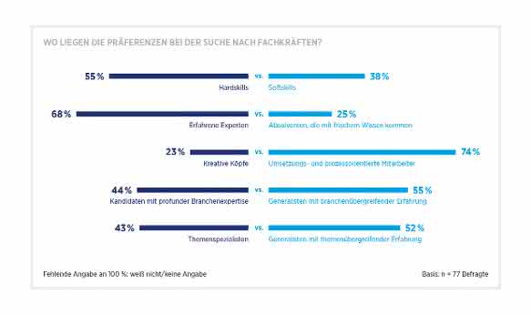 Pharmaunternehmen setzen auf erfahrene und prozessorientierte Experten. Studie von Hays und PAC zum digitalen Wandel in der Pharmabranche. Pharmaunternehmen setzen auf erfahrene und prozessorientierte Experten. Studie von Hays und PAC zum digitalen Wandel in der Pharmabranche.