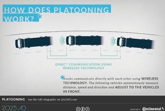 Lkw bilden Konvoi auf der Autobahn Lks kommunizieren über eine interoperable Internetplattform
