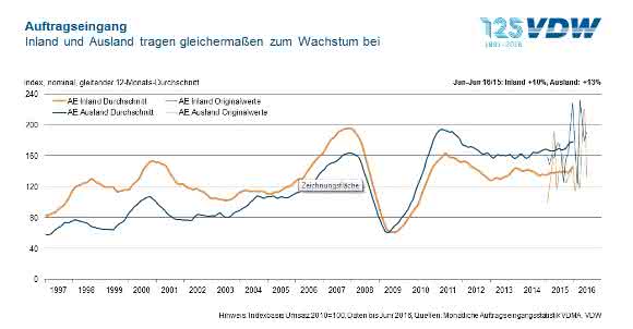 Deutsche Werkzeugmaschinenindustrie: VDW hebt Produktionsprognose an Deutsche Werkzeugmaschinenindustrie: VDW hebt Produktionsprognose an