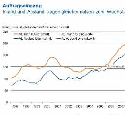 Deutsche Werkzeugmaschinenindustrie: VDW hebt Produktionsprognose an Deutsche Werkzeugmaschinenindustrie: VDW hebt Produktionsprognose an