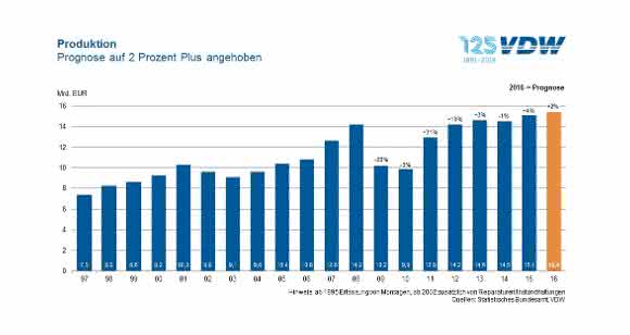 Deutsche Werkzeugmaschinenindustrie: VDW hebt Produktionsprognose an Deutsche Werkzeugmaschinenindustrie: VDW hebt Produktionsprognose an