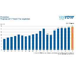 Deutsche Werkzeugmaschinenindustrie: VDW hebt Produktionsprognose an Deutsche Werkzeugmaschinenindustrie: VDW hebt Produktionsprognose an