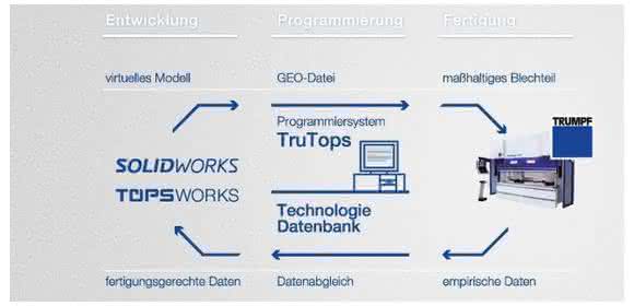 Datenfluss Datenfluss Topsworks