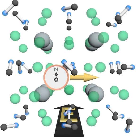 Bewegt sich ein Elektron durch organisch-anorganische Perowskit-Halbleiter, so zeigt sein Spin wie eine Magnetnadel stets senkrecht zur Bewegungsrichtung (gelb) und zu elektrischen Feldern (schwarz), die durch winzige Verzerrungen im Material erzeugt werden. Das Elektron, also Strom, kann sich dadurch effizient durch den Kristall bewegen. Stöße müssten nämlich gleichzeitig Spin und Bewegungsrichtung ändern, was selten vorkommt. Graue und grüne Kugeln stehen für die Blei- und Brom-Atome, aus denen das Material besteht, Hanteln für die eingelagerten Moleküle. (Bild: FAU/Daniel Niesner).