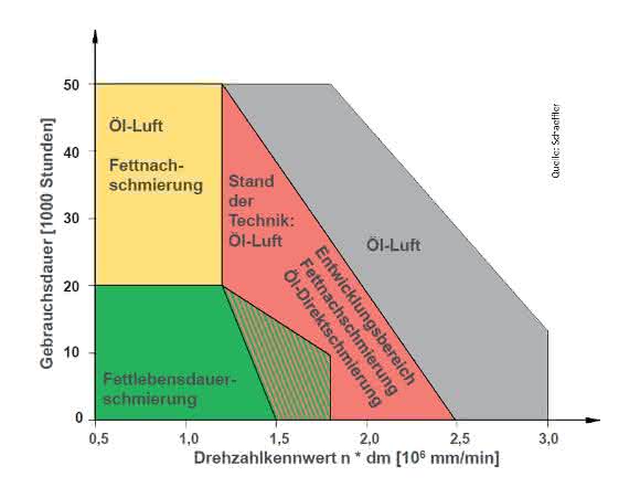 Spindel mit Öl-Direktschmierung