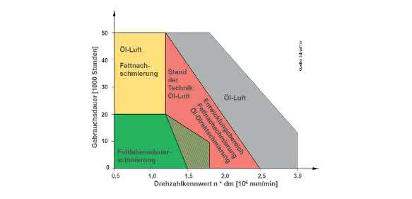 Spindel mit Öl-Direktschmierung