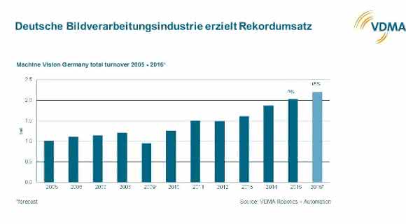 Umsatzentwicklung Bildverarbeitungsindustrie