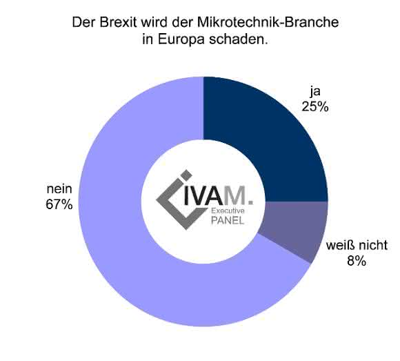 IVAM e.V. Fachverband für Mikrotechnik: Auswirkungen des Brexit auf Mikrotechnikbranche IVAM e.V. Fachverband für Mikrotechnik