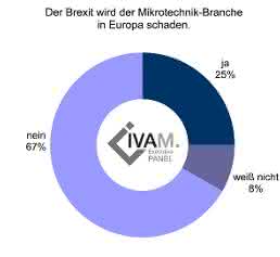 IVAM e.V. Fachverband für Mikrotechnik: Auswirkungen des Brexit auf Mikrotechnikbranche IVAM e.V. Fachverband für Mikrotechnik