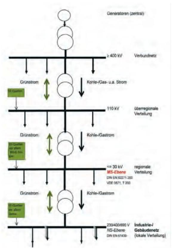 Antriebstechnik: Energieverteilung mit Mittelspannung MS Antriebstechnik: Energieverteilung mit Mittelspannung MS
