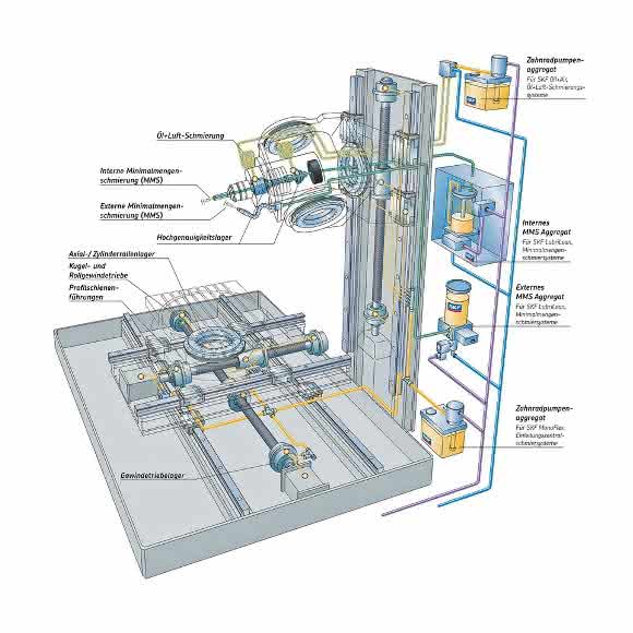 Schmiersystem-Portfolio für Werkzeugmaschinen SKF Schmiersystem-Portfolio für Werkzeugmaschinen