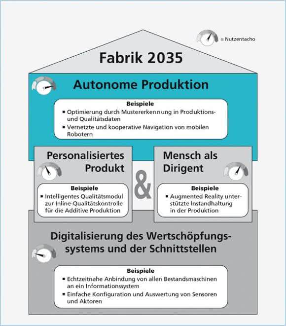 Elementare Entwicklungsstufen Elementare Entwicklungsstufen