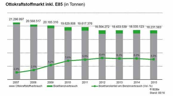 Bioethanol: Marktdaten 2015: Beimischung zu Kraftstoffen leicht gesunken Bioethanol: Marktdaten 2015: Beimischung zu Kraftstoffen leicht gesunken