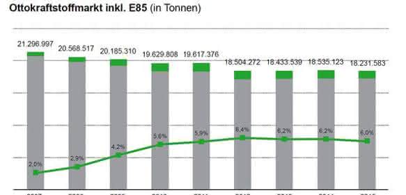 Bioethanol: Marktdaten 2015: Beimischung zu Kraftstoffen leicht gesunken