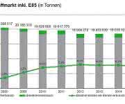 Bioethanol: Marktdaten 2015: Beimischung zu Kraftstoffen leicht gesunken