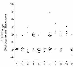 Proteome Dynamics of the Specialist: Oxalate Degrader Oxalobacter formigenes Proteome Dynamics of the Specialist: Oxalate Degrader Oxalobacter formigenes