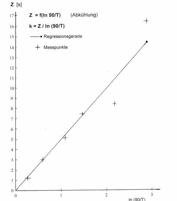 Anzeigeträgheit von Thermometern: Definition und Bestimmung einer entsprechenden Kennzahl