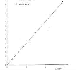 Anzeigeträgheit von Thermometern: Definition und Bestimmung einer entsprechenden Kennzahl Anzeigeträgheit von Thermometern: Definition und Bestimmung einer entsprechenden Kennzahl