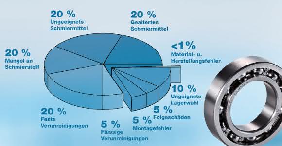 Schäden am Wälzlager Schäden am Wälzlager