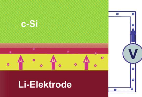 Lithium-Ionen-Akkus: Kapazität kann um das Sechsfache gesteigert werden Lithium-Ionen wandern durch den Elektrolyten (gelb) in die Schicht aus kristallinem Silizium (c-Si) ein. Im Lauf der Beladung bildet sich eine 20 Nanometer dünne Schicht (rot) in der Silizium-Elektrode, die extrem viele Lithium-Atome aufnimmt. Skizze: HZB