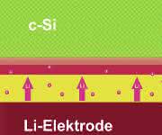 Lithium-Ionen wandern durch den Elektrolyten (gelb) in die Schicht aus kristallinem Silizium (c-Si) ein. Im Lauf der Beladung bildet sich eine 20 Nanometer dünne Schicht (rot) in der Silizium-Elektrode, die extrem viele Lithium-Atome aufnimmt. Skizze: HZB