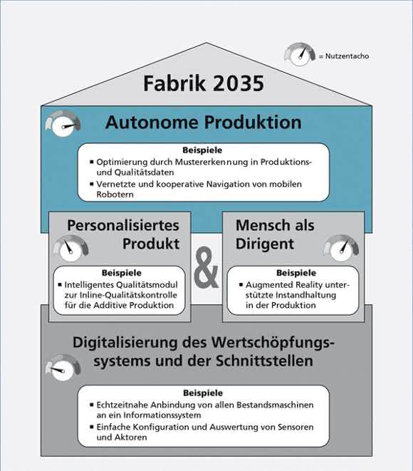 Fraunhofer-Studie zeigt schlüssigen Weg zur Industrie 4.0 Fraunhofer-Studie zeigt schlüssigen Weg zur Industrie 4.0
