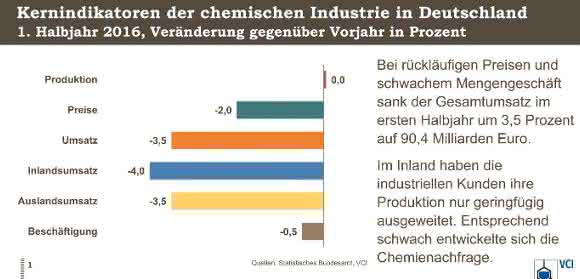 Umsatz sinkt, Produktion stagniert: Chemie-Halbjahresbilanz