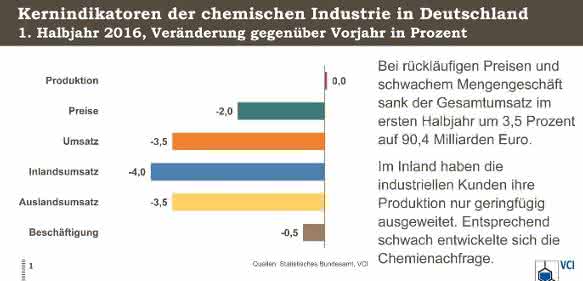 Umsatz sinkt, Produktion stagniert: Chemie-Halbjahresbilanz