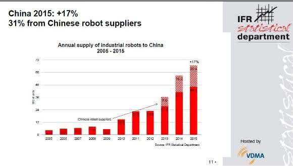 Industrie-Roboter: China will bis 2020 in die Top-10 der Roboter-Nationen Industrie-Roboter: China will bis 2020 in die Top-10 der Roboter-Nationen