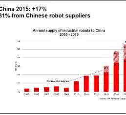 Industrie-Roboter: China will bis 2020 in die Top-10 der Roboter-Nationen Industrie-Roboter: China will bis 2020 in die Top-10 der Roboter-Nationen