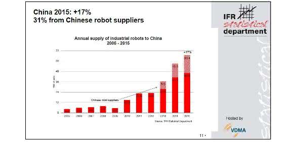 Industrie-Roboter: China will bis 2020 in die Top-10 der Roboter-Nationen
