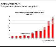 Industrie-Roboter: China will bis 2020 in die Top-10 der Roboter-Nationen