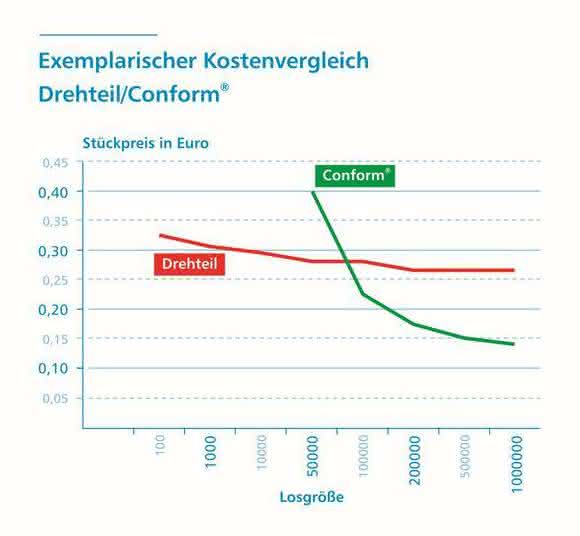 Grafik Kosteneinsparung Grafik Arnold Umformtechnik