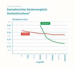 Grafik Kosteneinsparung Grafik Arnold Umformtechnik