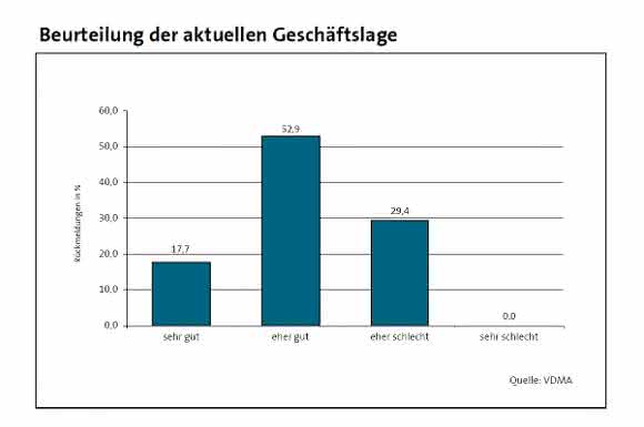 Beurteilung Geschäftslage VDMA Ost