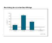 Beurteilung Geschäftslage VDMA Ost