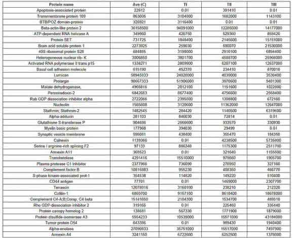 Selected protein expressions