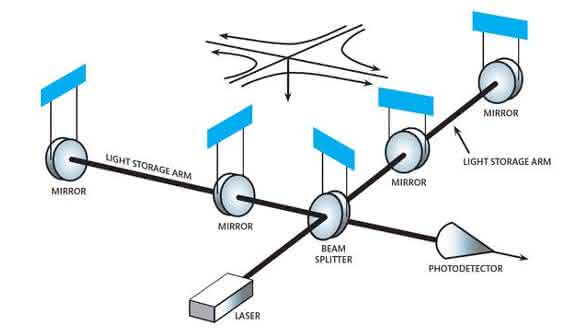 LIGO-Interferometer