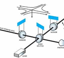 LIGO-Interferometer