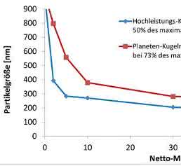 Partikelgröße eines Cortison-Derivates