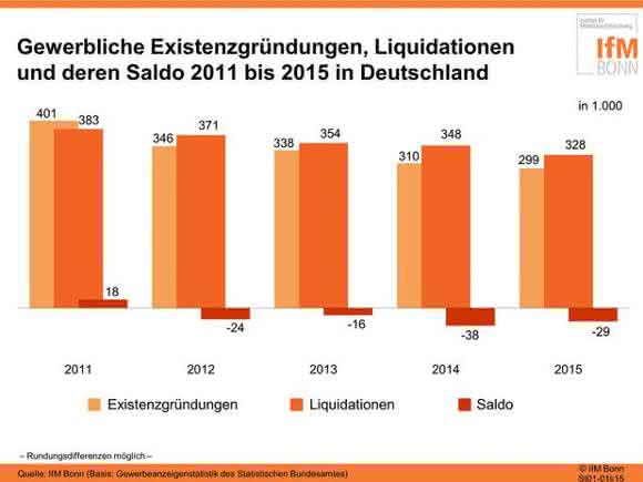 Gewerbliche Existenzgründungen Gewerbliche Existenzgründungen